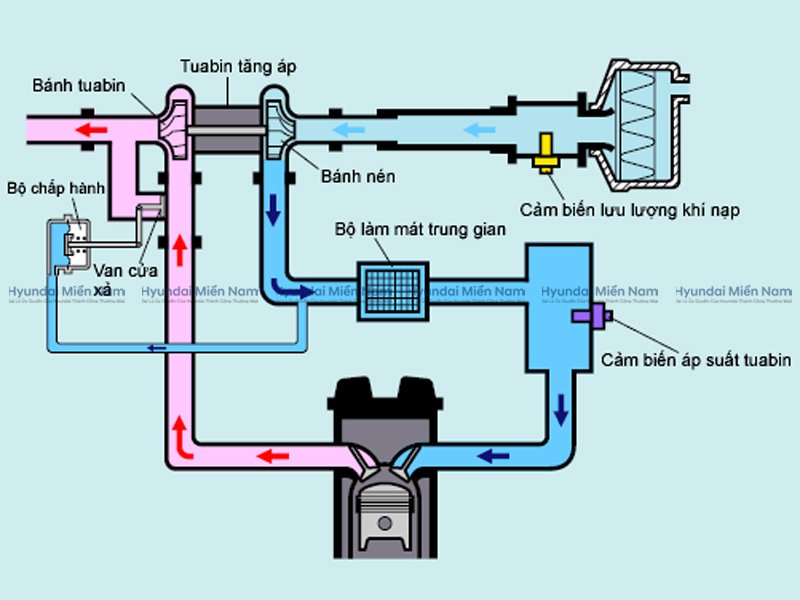 Turbo Tăng áp (1)