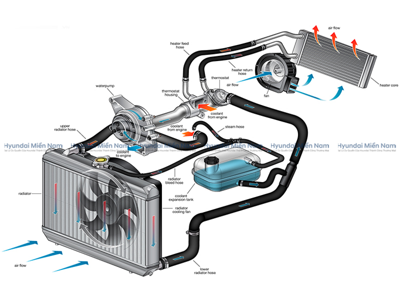 Hệ Thống Làm Mát (3)